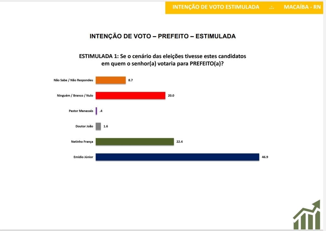 Emídio Júnior segue na liderança e tem 46,9% contra 22,4% do vice Netinho
