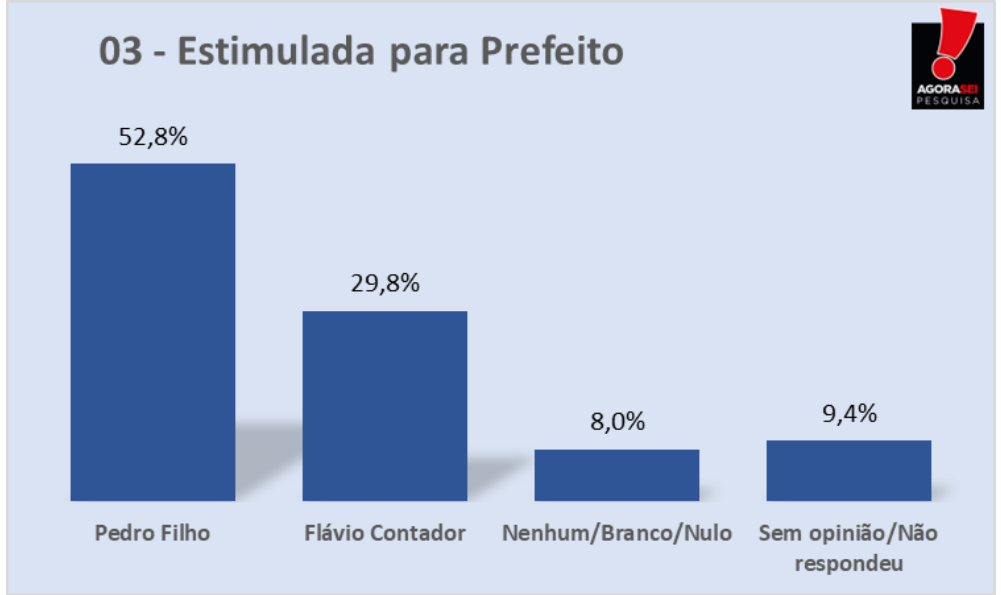 PESQUISA AGORASEI/ BG/ TOUROS/ ESTIMULADA: Pedro Filho tem 52,5% contra 29,8% de Flávio Contador