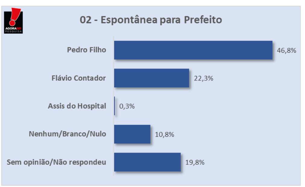 PESQUISA AGORASEI/ BG/ TOUROS/ ESPONTÂNEA: Pedro Filho lidera com  46,8% contra 22,3% de Flávio