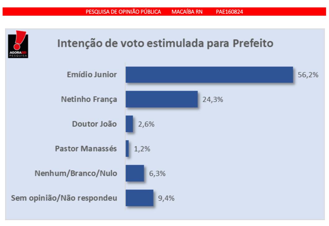 Pesquisa Macaíba/Agora Sei/estimulada: Emídio Júnior lidera com ampla vantagem e tem 56,2% contra 24,3% de Netinho França