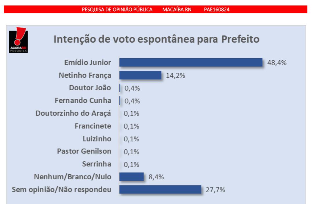 Pesquisa Macaíba/Agora Sei/espontânea: Emídio Júnior lidera com 48,4% contra 14,2% de Netinho França