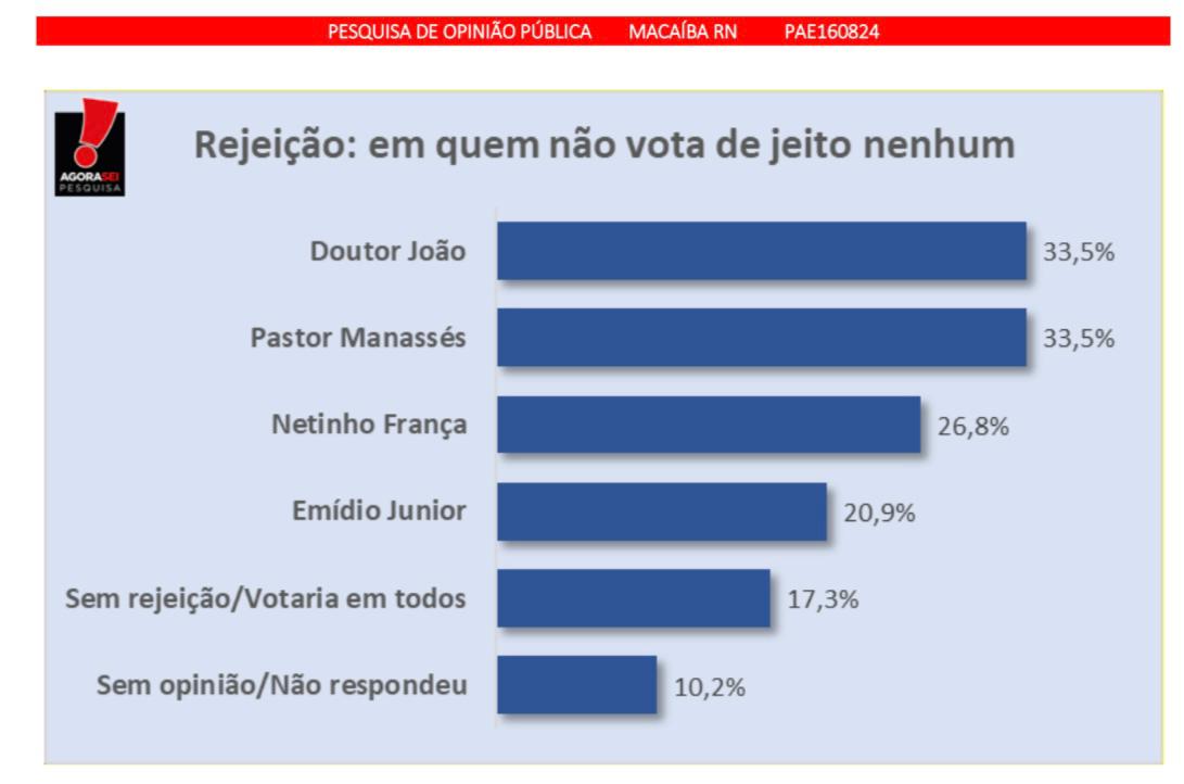 Pesquisa Macaíba/Agora Sei: Emídio Júnior é o menos rejeitado pelos eleitores