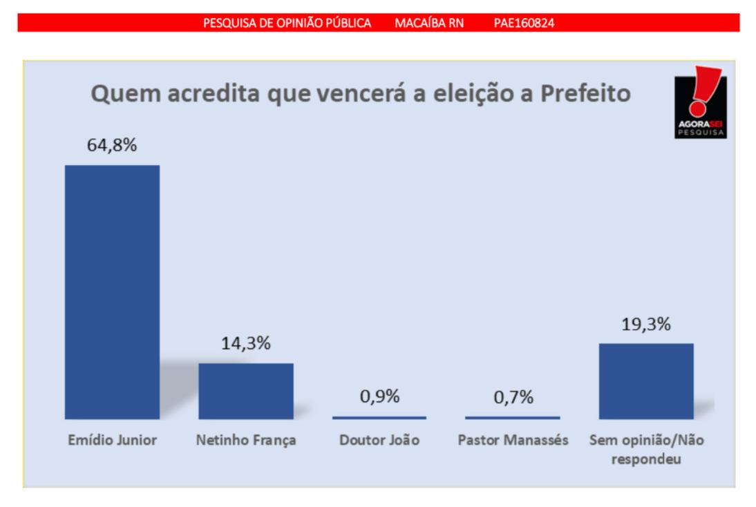 Pesquisa Macaíba/Agora Sei: 64,8% acreditam na vitória de Emídio Júnior