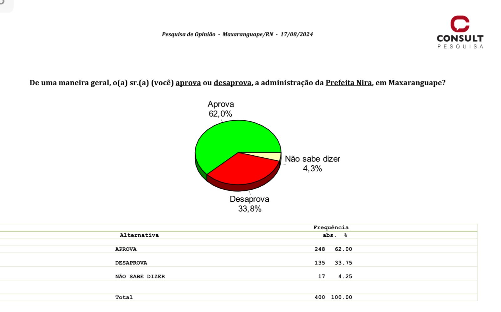 Pesquisa Consult/Blog do GN: gestão da Professora Nira é aprovada por 62% dos eleitores de Maxaranguape