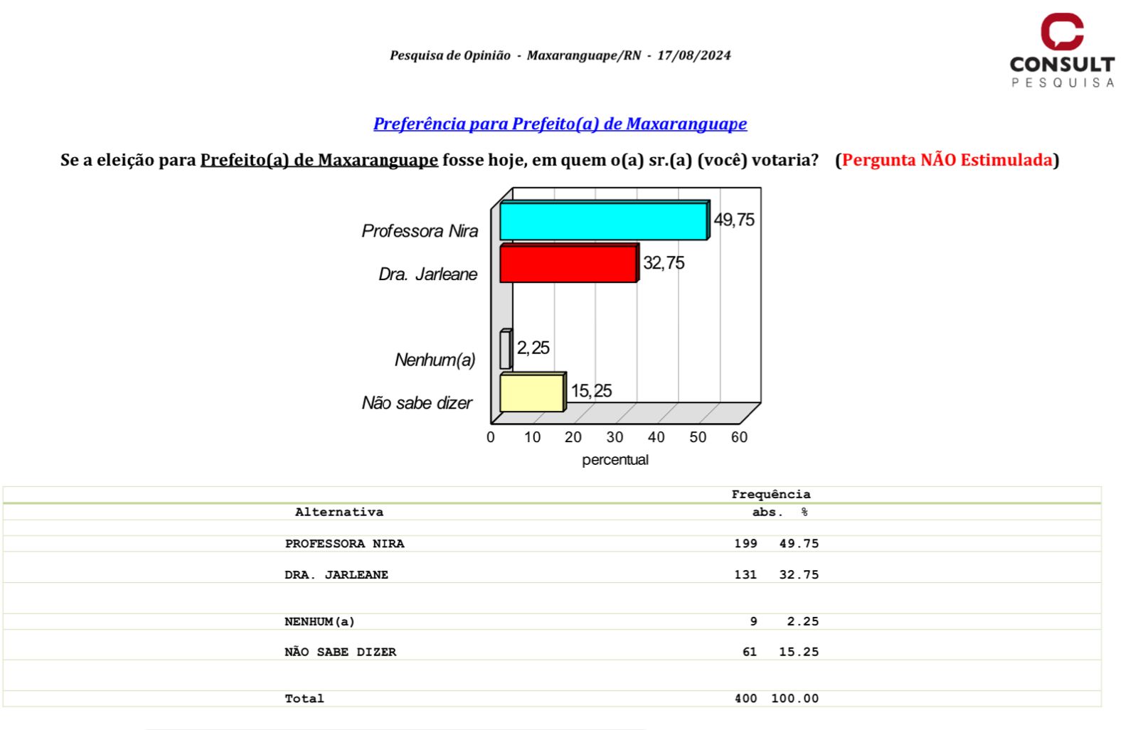 Pesquisa Consult/Blog do GN: Professora Nira lidera disputa em Maxaranguape com 49,75% na espontânea
