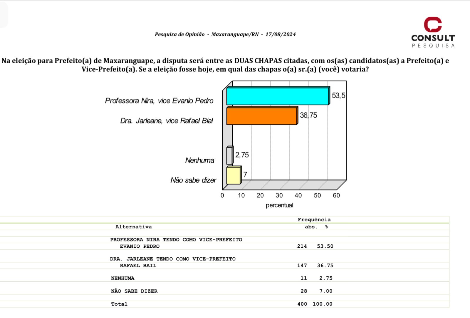 Pesquisa Consult/Blog do GN: Professora Nira/Evânio Pedro lidera disputa em Maxaranguape com 53,5%