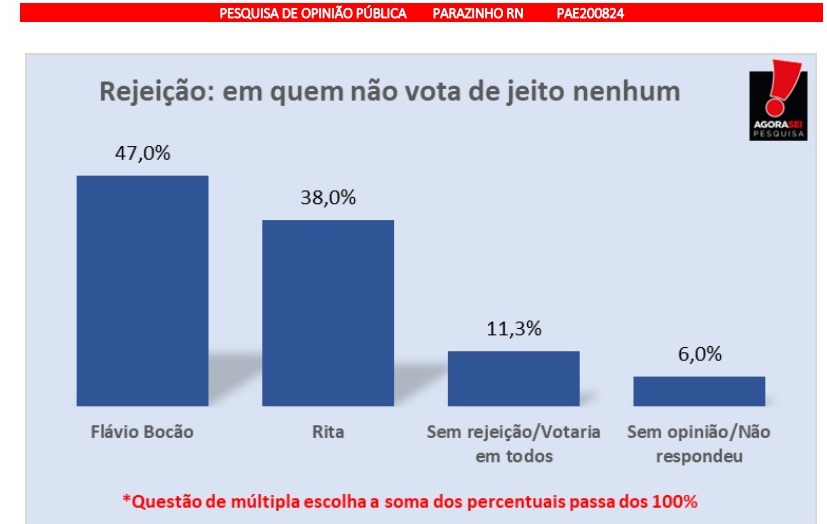 Pesquisa Agora Sei/Parazinho: Flávio Bocão é o mais rejeitado com 47%