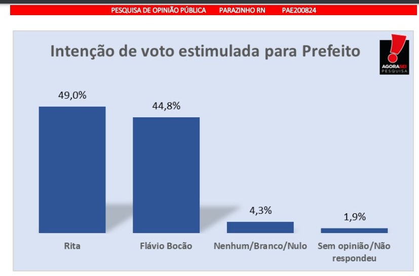 Pesquisa Agora Sei/Parazinho: Na estimulada, Rita aparece com 49%