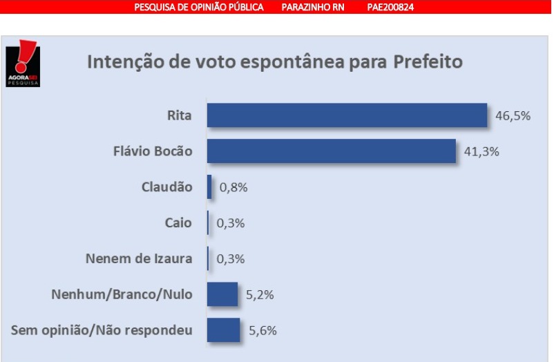 Pesquisa Agora Sei/Parazinho: Rita lidera na espontânea com 46,5%