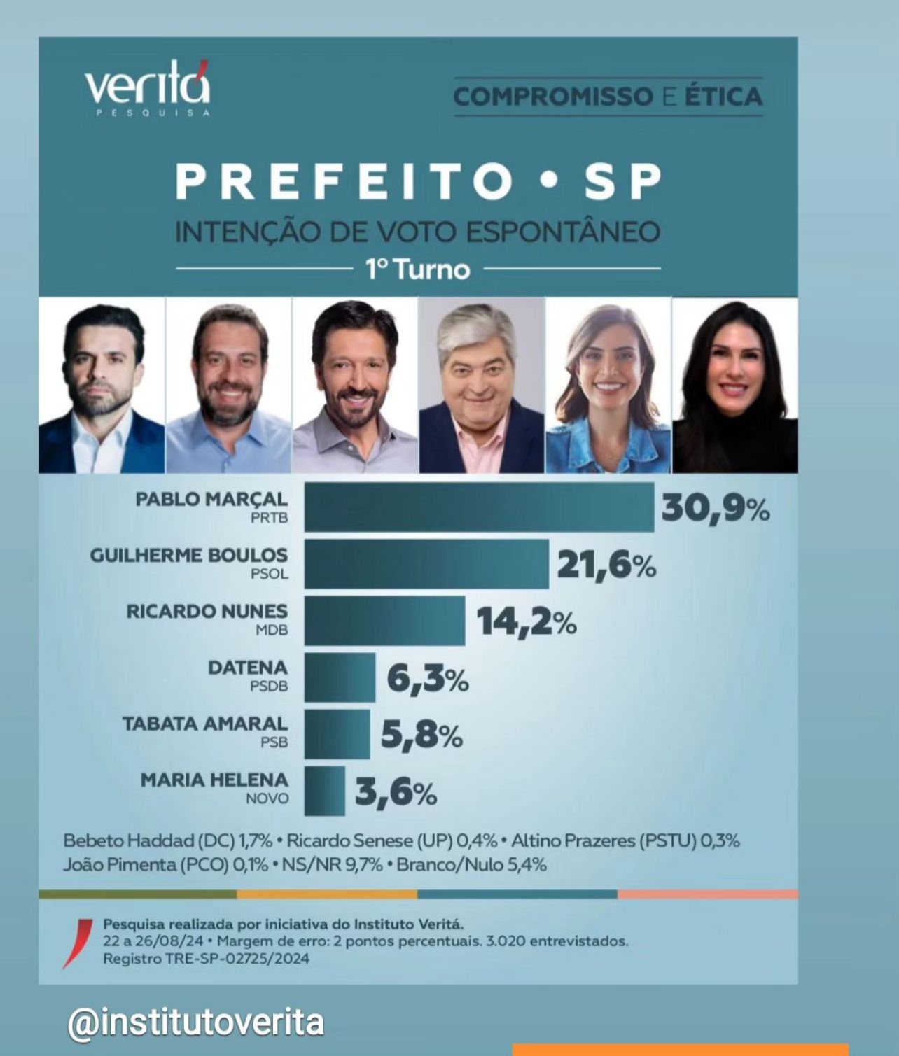 Esquerda endoida: Pesquisa mostra Pablo Marçal na liderança para prefeitura de SP