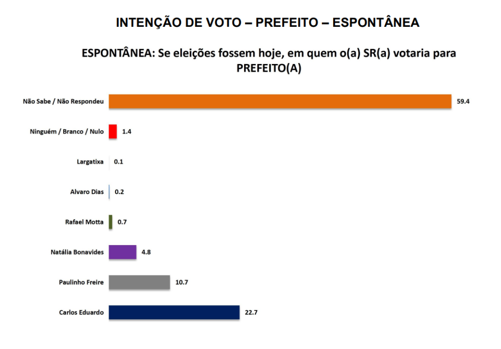 PESQUISA SETA/ BG/ NATAL/ ESPONTÂNEA: Carlos Eduardo tem 22,7%, contra 10,7% de Paulinho Freire e 4,8% de Natália