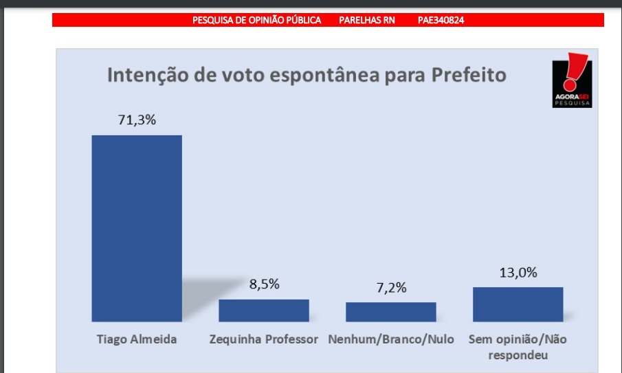 Pesquisa AgoraSei/Parelhas: Na espontânea, Tiago Almeida lidera com 71,3%