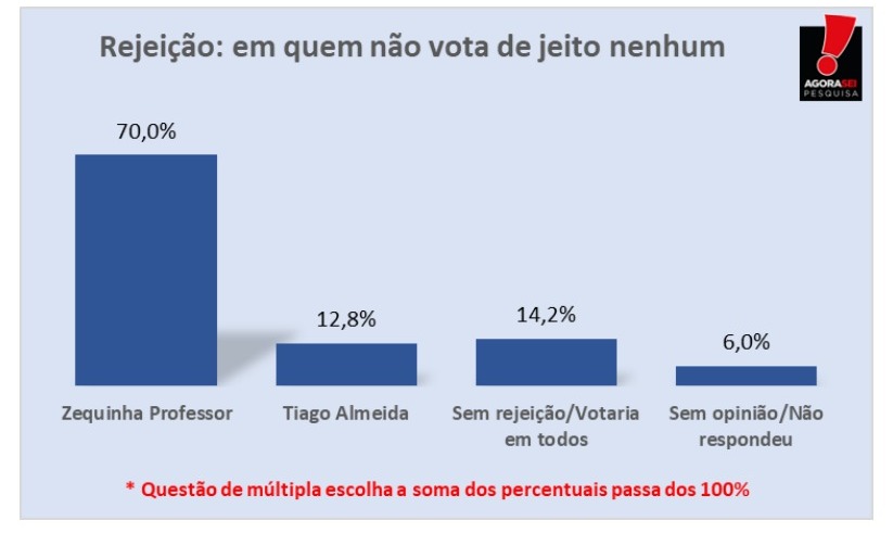 Pesquisa AgoraSei/Parelhas: Zequinha Professor é o mais rejeitado com 70%