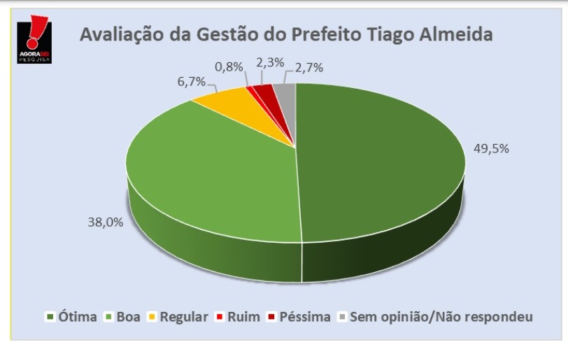 Pesquisa AgoraSei/Parelhas: Gestão Tiago Almeida é aprovada por 87,5% dos entrevistados