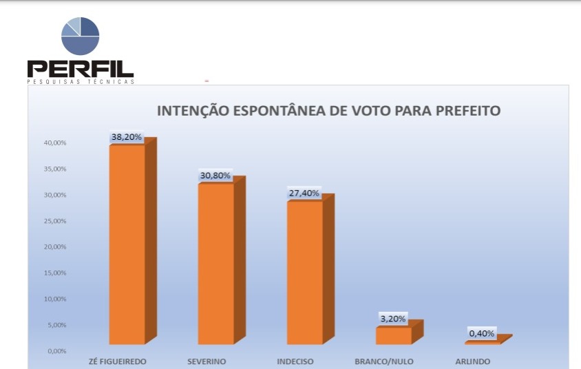 Pesquisa Perfil/Blog GN: Na espontânea, Zé Figueiredo aparece na liderança com 38,20%