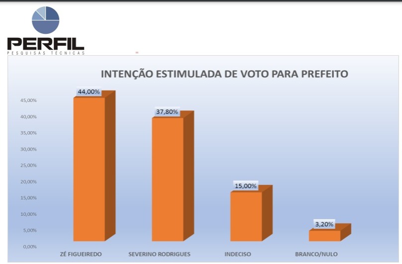 Pesquisa Perfil/Blog GN: Zé Figueiredo lidera com 44% na estimulada