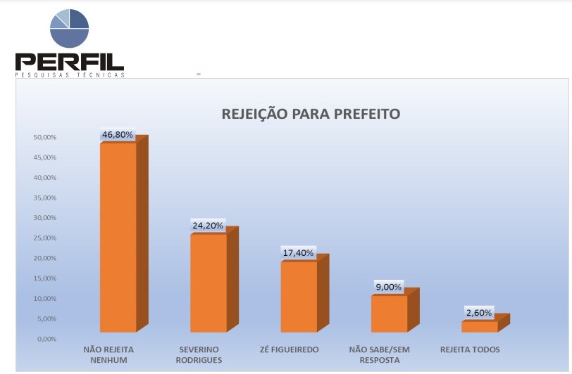 Pesquisa Perfil/Blog GN: Severino Rodrigues é o mais rejeitado