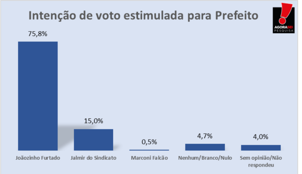 PESQUISA AGORASEI/ BG/ SERRA CAIADA/ ESTIMULADA: Joãozinho Furtado lidera com folga com 75% das intenções de voto