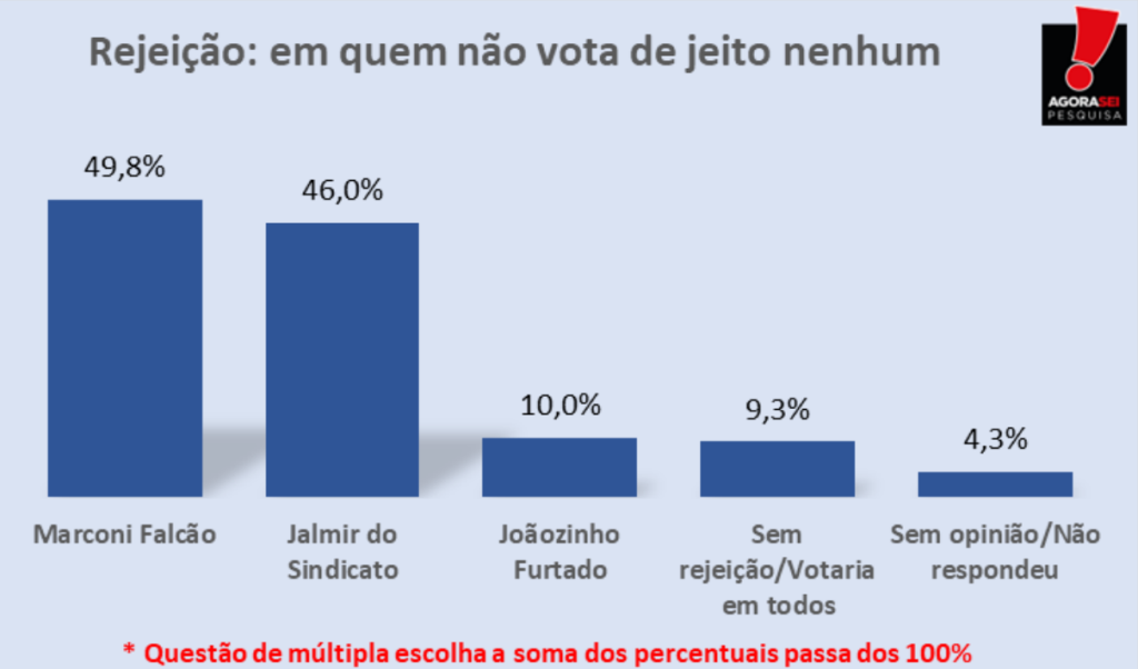 PESQUISA AGORASEI/ BG/ SERRA CAIADA/ REJEIÇÃO: Marconi e Jalmir são os mais rejeitados pela população