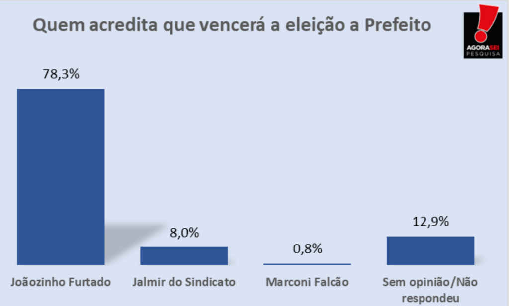 PESQUISA AGORASEI/ BG/ SERRA CAIADA/ EXPECTATIVA: 78,3% acreditam na vitória de Joãozinho Furtado