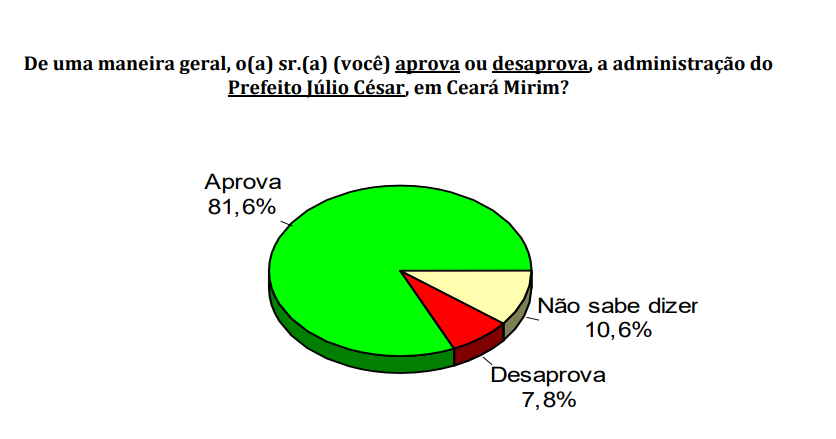 PESQUISA CONSULT/ BG/ CEARÁ-MIRIM/ ADMINISTRAÇÃO: Gestão de Júlio César é aprovada por 81,6% da população