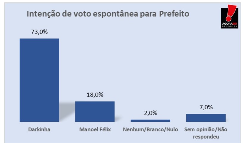 Pesquisa AgoraSei/Triunfo Potiguar: Na espontânea, Darkinha lidera com 73%