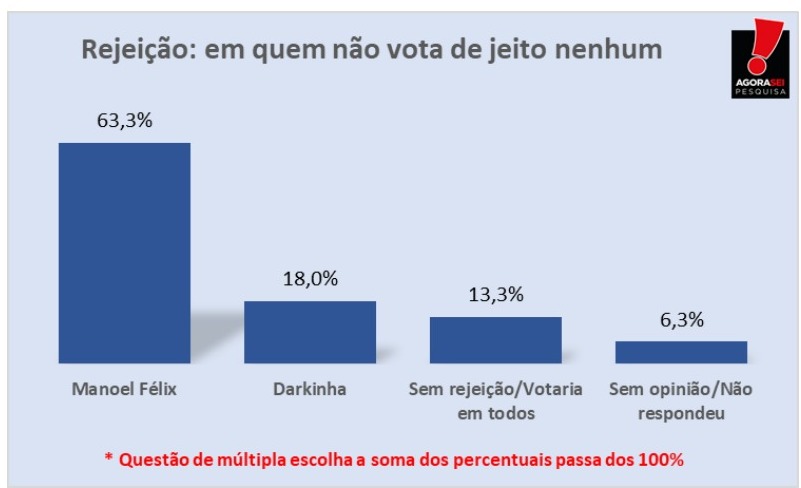Pesquisa AgoraSei/Triunfo Potiguar: Manoel Félix é o mais rejeitado com 63,3%