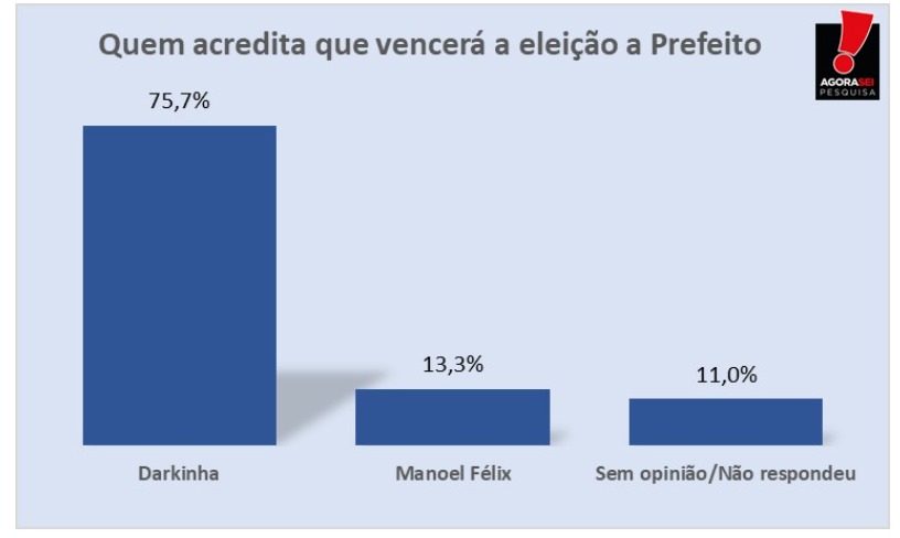 Pesquisa AgoraSei/Triunfo Potiguar: 75,7% acreditam na vitória de Darkinha