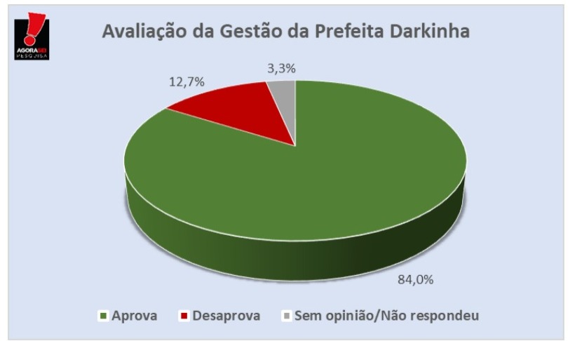 Pesquisa AgoraSei/Triunfo Potiguar: 84% aprovam a gestão da prefeita Darkinha