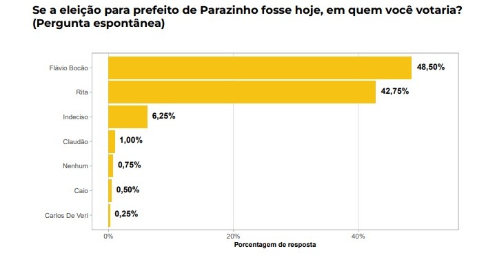 Pesquisa Qualittá/espontânea: Flávio Bocão na frente com 48,58% em Parazinho