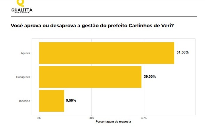 Pesquisa Qualittá/aprovação: Gestão Carlinhos de Veri é aprovada por 51,50%