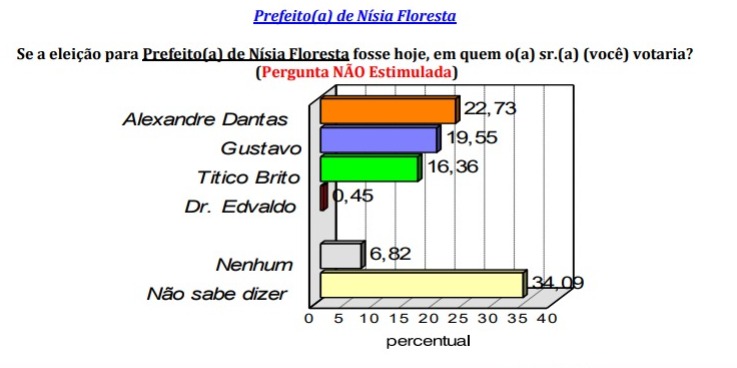 Pesquisa Consult/Nísia Floresta: Na espontânea, Alexandre Dantas lidera com 22,73%