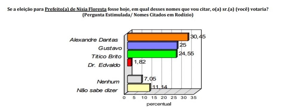 Pesquisa Consult/Nísia Floresta: Na estimulada, Alexandre Dantas aparece com 30,45% em primeiro lugar