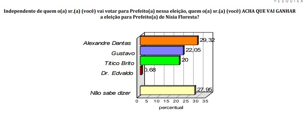 Pesquisa Consult/Nísia Floresta: 29,32% acredita na vitória de Alexandre Dantas