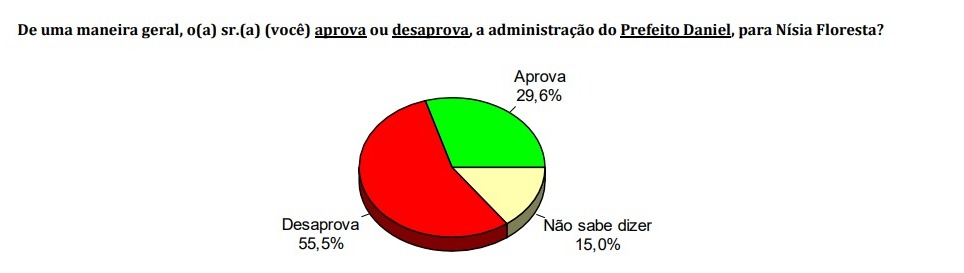 Pesquisa Consult/Nísia Floresta: 55,5% reprova a gestão do prefeito Daniel