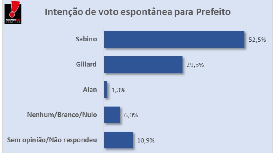 Pesquisa AgoraSei/Apodi: Sabino lidera na espontânea com 52,5%