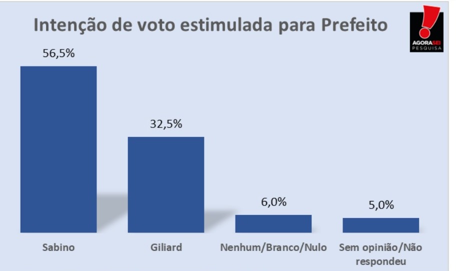 Pesquisa AgoraSei/Apodi: Sabino atinge 56,5% e segue em primeiro na estimulada