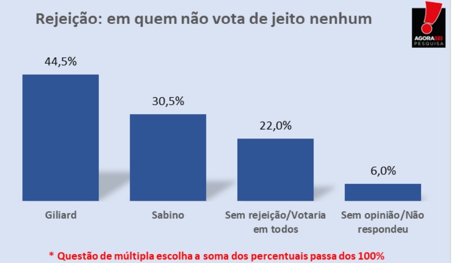 Pesquisa AgoraSei/Apodi: Giliard é o mais rejeitado com 44,5%