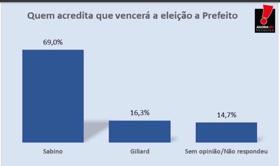 Pesquisa AgoraSei/Apodi: 69% acreditam que Sabino vai vencer a eleição