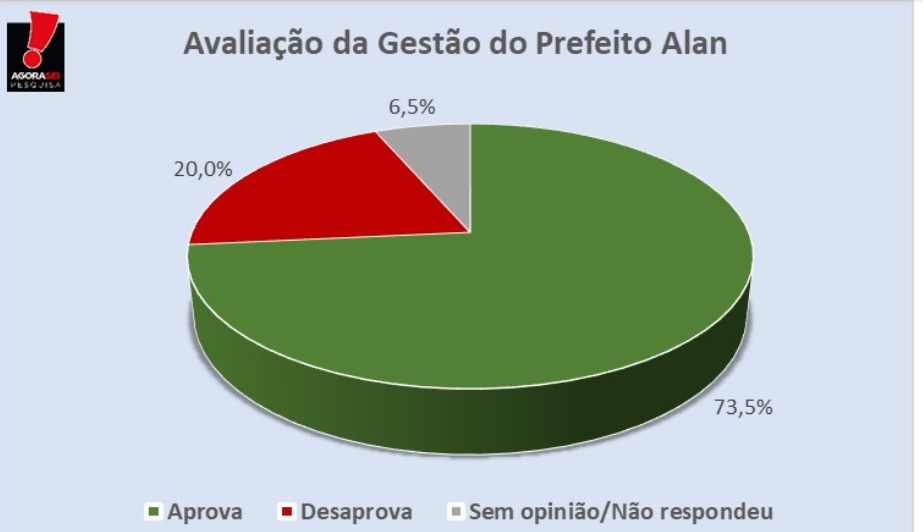 Pesquisa AgoraSei/Apodi: Gestão do prefeito Alan é aprovada por 73,5%