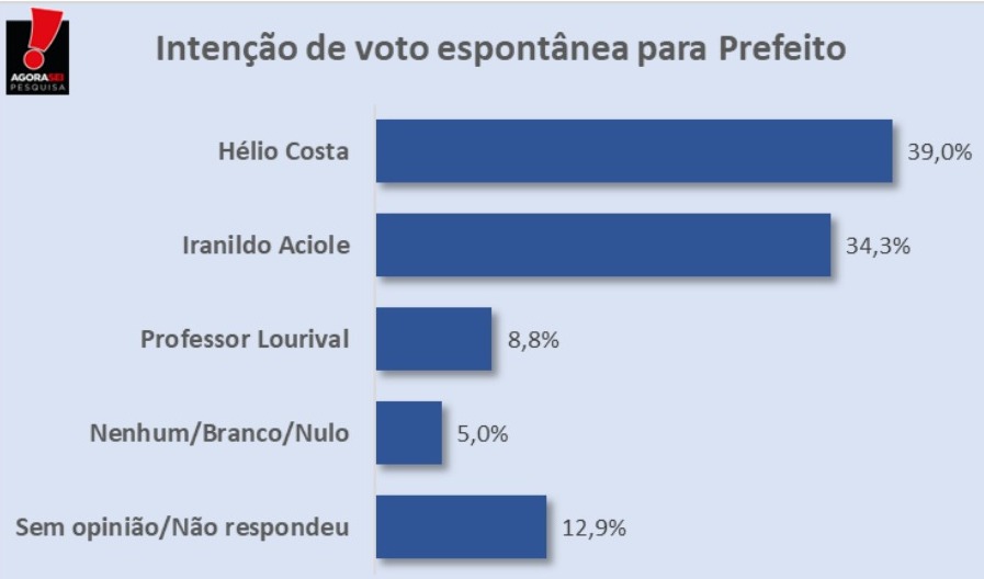 Pesquisa Agora Sei/Lagoa Nova: Na espontânea, Hélio Costa lidera com 39%
