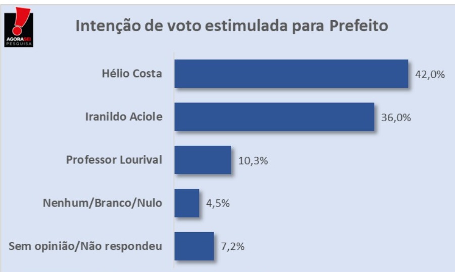 Pesquisa Agora Sei/Lagoa Nova: Hélio Costa tem 42% liderando na estimulada