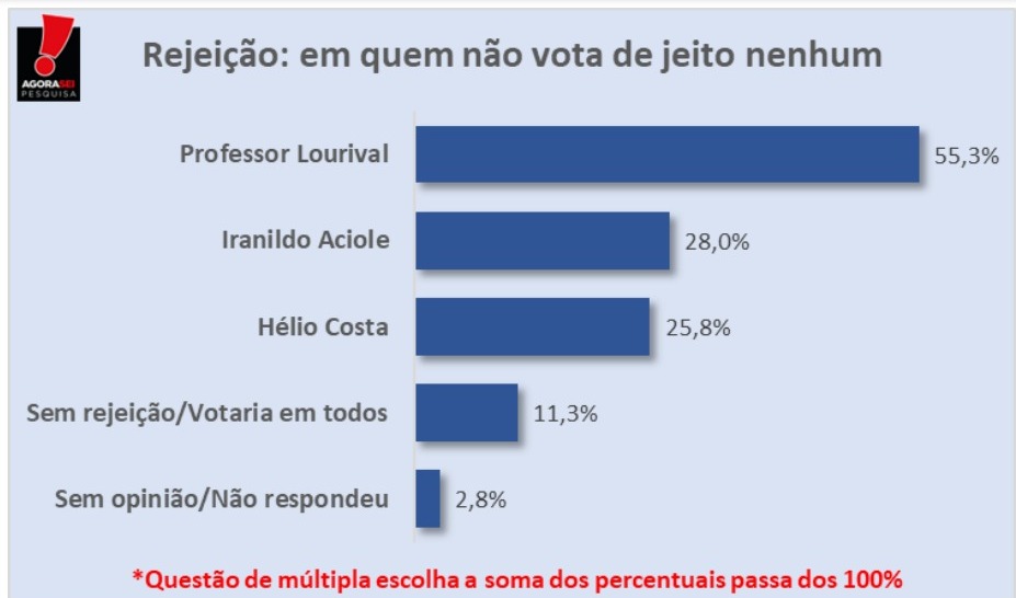 Pesquisa Agora Sei/Lagoa Nova: Professor Lourival é o mais rejeitado com 55%