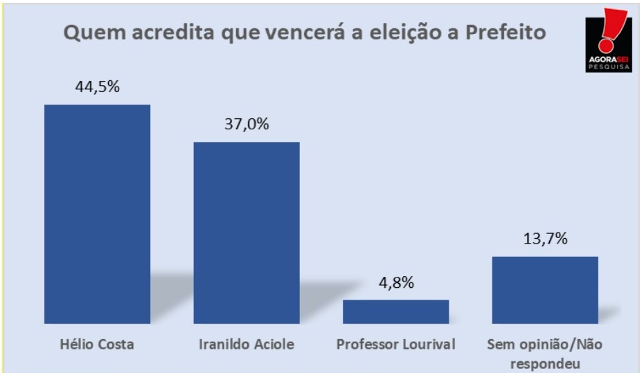 Pesquisa Agora Sei/Lagoa Nova: 44,5% acreditam na vitória de Hélio Costa