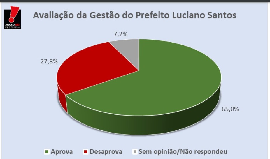 Pesquisa Agora Sei/Lagoa Nova: 65% aprovam a gestão do prefeito Luciano Santos