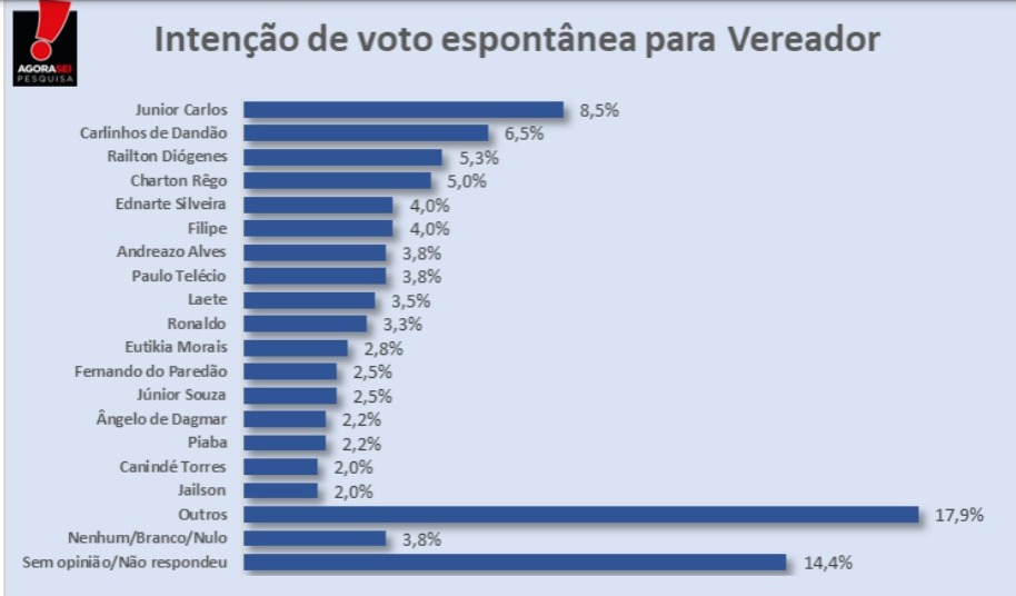 Pesquisa AgoraSei/Apodi: confira os nomes mais citados na disputa para vereador