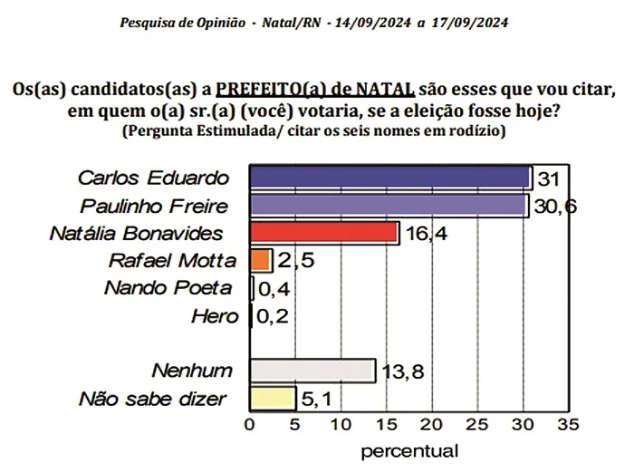 Pesquisa Tribuna do Norte/Consult: na estimulada, empate técnico entre Carlos Eduardo e Paulinho Freire