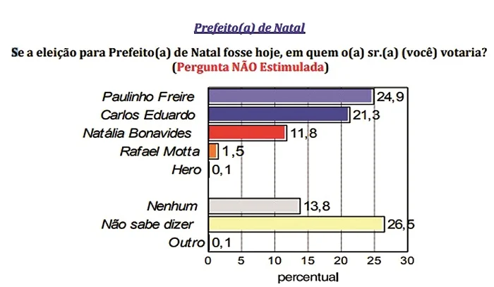 Pesquisa Tribuna do Norte/Consult: na espontânea, Paulinho Freire vira contra Carlos Eduardo e assume primeiro lugar