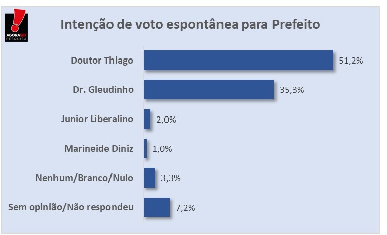 Pesquisa Agora Sei / Carnaubais: Na espontânea, Doutor Thiago lidera com 51,2%
