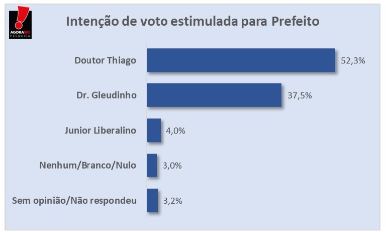 Pesquisa Agora Sei / Carnaubais: Doutor Thiago lidera com 52,3% na estimulada